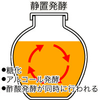 静置発酵法